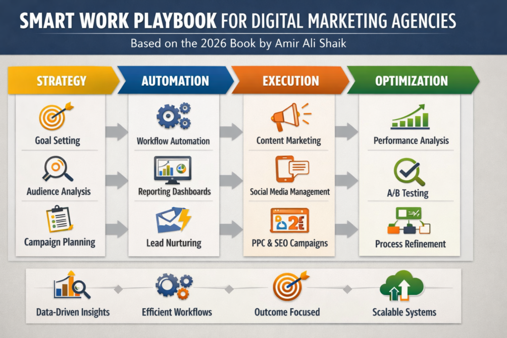 Smart Work Playbook for Digital Marketing Agencies - Steps